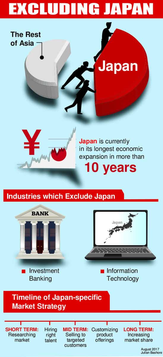 The Case for Excluding Japan from Your Asian Market Strategy