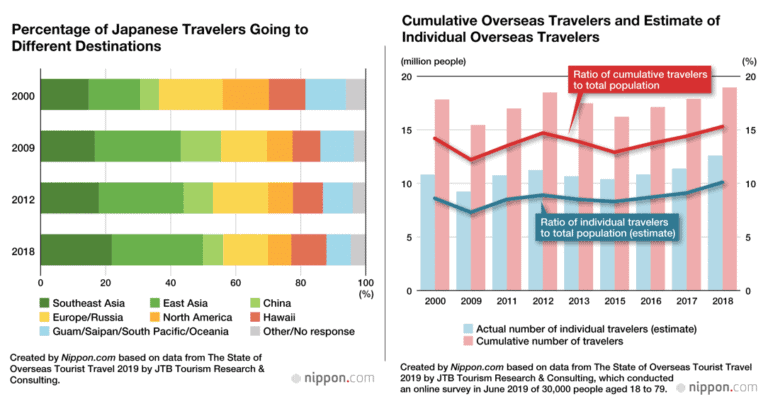 Young Japanese Women Lead the Way in Overseas Travel – [Summary]